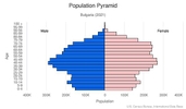 This is the population pyramid for Bulgaria. A population pyramid illustrates the age and sex structure of a country's population and may provide insights about political and social stability, as well as economic development. The population is distributed along the horizontal axis, with males shown on the left and females on the right. The male and female populations are broken down into 5-year age groups represented as horizontal bars along the vertical axis, with the youngest age groups at the bottom and the oldest at the top. The shape of the population pyramid gradually evolves over time based on fertility, mortality, and international migration trends. <br/><br/>For additional information, please see the entry for Population pyramid on the Definitions and Notes page.
