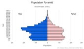 This is the population pyramid for Saudi Arabia. A population pyramid illustrates the age and sex structure of a country's population and may provide insights about political and social stability, as well as economic development. The population is distributed along the horizontal axis, with males shown on the left and females on the right. The male and female populations are broken down into 5-year age groups represented as horizontal bars along the vertical axis, with the youngest age groups at the bottom and the oldest at the top. The shape of the population pyramid gradually evolves over time based on fertility, mortality, and international migration trends. <br/><br/>For additional information, please see the entry for Population pyramid on the Definitions and Notes page.