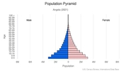 This is the population pyramid for Angola. A population pyramid illustrates the age and sex structure of a country's population and may provide insights about political and social stability, as well as economic development. The population is distributed along the horizontal axis, with males shown on the left and females on the right. The male and female populations are broken down into 5-year age groups represented as horizontal bars along the vertical axis, with the youngest age groups at the bottom and the oldest at the top. The shape of the population pyramid gradually evolves over time based on fertility, mortality, and international migration trends. <br/><br/>For additional information, please see the entry for Population pyramid on the Definitions and Notes page.