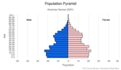 This is the population pyramid for American Samoa. A population pyramid illustrates the age and sex structure of a country's population and may provide insights about political and social stability, as well as economic development. The population is distributed along the horizontal axis, with males shown on the left and females on the right. The male and female populations are broken down into 5-year age groups represented as horizontal bars along the vertical axis, with the youngest age groups at the bottom and the oldest at the top. The shape of the population pyramid gradually evolves over time based on fertility, mortality, and international migration trends. <br/><br/>For additional information, please see the entry for Population pyramid on the Definitions and Notes page.