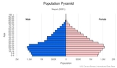 This is the population pyramid for Nepal. A population pyramid illustrates the age and sex structure of a country's population and may provide insights about political and social stability, as well as economic development. The population is distributed along the horizontal axis, with males shown on the left and females on the right. The male and female populations are broken down into 5-year age groups represented as horizontal bars along the vertical axis, with the youngest age groups at the bottom and the oldest at the top. The shape of the population pyramid gradually evolves over time based on fertility, mortality, and international migration trends. <br/><br/>For additional information, please see the entry for Population pyramid on the Definitions and Notes page.