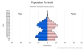 This is the population pyramid for Northern Mariana Islands. A population pyramid illustrates the age and sex structure of a country's population and may provide insights about political and social stability, as well as economic development. The population is distributed along the horizontal axis, with males shown on the left and females on the right. The male and female populations are broken down into 5-year age groups represented as horizontal bars along the vertical axis, with the youngest age groups at the bottom and the oldest at the top. The shape of the population pyramid gradually evolves over time based on fertility, mortality, and international migration trends. <br/><br/>For additional information, please see the entry for Population pyramid on the Definitions and Notes page.