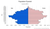 This is the population pyramid for Czechia. A population pyramid illustrates the age and sex structure of a country's population and may provide insights about political and social stability, as well as economic development. The population is distributed along the horizontal axis, with males shown on the left and females on the right. The male and female populations are broken down into 5-year age groups represented as horizontal bars along the vertical axis, with the youngest age groups at the bottom and the oldest at the top. The shape of the population pyramid gradually evolves over time based on fertility, mortality, and international migration trends. <br/><br/>For additional information, please see the entry for Population pyramid on the Definitions and Notes page.