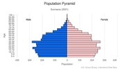 This is the population pyramid for Suriname. A population pyramid illustrates the age and sex structure of a country's population and may provide insights about political and social stability, as well as economic development. The population is distributed along the horizontal axis, with males shown on the left and females on the right. The male and female populations are broken down into 5-year age groups represented as horizontal bars along the vertical axis, with the youngest age groups at the bottom and the oldest at the top. The shape of the population pyramid gradually evolves over time based on fertility, mortality, and international migration trends. <br/><br/>For additional information, please see the entry for Population pyramid on the Definitions and Notes page.