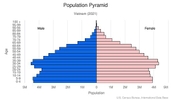 This is the population pyramid for Vietnam. A population pyramid illustrates the age and sex structure of a country's population and may provide insights about political and social stability, as well as economic development. The population is distributed along the horizontal axis, with males shown on the left and females on the right. The male and female populations are broken down into 5-year age groups represented as horizontal bars along the vertical axis, with the youngest age groups at the bottom and the oldest at the top. The shape of the population pyramid gradually evolves over time based on fertility, mortality, and international migration trends. <br/><br/>For additional information, please see the entry for Population pyramid on the Definitions and Notes page.