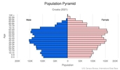 This is the population pyramid for Croatia. A population pyramid illustrates the age and sex structure of a country's population and may provide insights about political and social stability, as well as economic development. The population is distributed along the horizontal axis, with males shown on the left and females on the right. The male and female populations are broken down into 5-year age groups represented as horizontal bars along the vertical axis, with the youngest age groups at the bottom and the oldest at the top. The shape of the population pyramid gradually evolves over time based on fertility, mortality, and international migration trends. <br/><br/>For additional information, please see the entry for Population pyramid on the Definitions and Notes page.