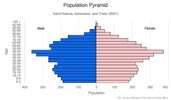 This is the population pyramid for Saint Helena, Ascension, and Tristan da Cunha. A population pyramid illustrates the age and sex structure of a country's population and may provide insights about political and social stability, as well as economic development. The population is distributed along the horizontal axis, with males shown on the left and females on the right. The male and female populations are broken down into 5-year age groups represented as horizontal bars along the vertical axis, with the youngest age groups at the bottom and the oldest at the top. The shape of the population pyramid gradually evolves over time based on fertility, mortality, and international migration trends. <br/><br/>For additional information, please see the entry for Population pyramid on the Definitions and Notes page.