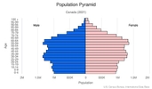 This is the population pyramid for Canada. A population pyramid illustrates the age and sex structure of a country's population and may provide insights about political and social stability, as well as economic development. The population is distributed along the horizontal axis, with males shown on the left and females on the right. The male and female populations are broken down into 5-year age groups represented as horizontal bars along the vertical axis, with the youngest age groups at the bottom and the oldest at the top. The shape of the population pyramid gradually evolves over time based on fertility, mortality, and international migration trends. <br/><br/>For additional information, please see the entry for Population pyramid on the Definitions and Notes page.