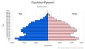 This is the population pyramid for Tunisia. A population pyramid illustrates the age and sex structure of a country's population and may provide insights about political and social stability, as well as economic development. The population is distributed along the horizontal axis, with males shown on the left and females on the right. The male and female populations are broken down into 5-year age groups represented as horizontal bars along the vertical axis, with the youngest age groups at the bottom and the oldest at the top. The shape of the population pyramid gradually evolves over time based on fertility, mortality, and international migration trends. <br/><br/>For additional information, please see the entry for Population pyramid on the Definitions and Notes page.