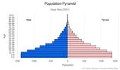 This is the population pyramid for Gaza Strip. A population pyramid illustrates the age and sex structure of a country's population and may provide insights about political and social stability, as well as economic development. The population is distributed along the horizontal axis, with males shown on the left and females on the right. The male and female populations are broken down into 5-year age groups represented as horizontal bars along the vertical axis, with the youngest age groups at the bottom and the oldest at the top. The shape of the population pyramid gradually evolves over time based on fertility, mortality, and international migration trends. <br/><br/>For additional information, please see the entry for Population pyramid on the Definitions and Notes page.