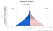This is the population pyramid for Zambia. A population pyramid illustrates the age and sex structure of a country's population and may provide insights about political and social stability, as well as economic development. The population is distributed along the horizontal axis, with males shown on the left and females on the right. The male and female populations are broken down into 5-year age groups represented as horizontal bars along the vertical axis, with the youngest age groups at the bottom and the oldest at the top. The shape of the population pyramid gradually evolves over time based on fertility, mortality, and international migration trends. <br/><br/>For additional information, please see the entry for Population pyramid on the Definitions and Notes page.