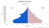 This is the population pyramid for Tonga. A population pyramid illustrates the age and sex structure of a country's population and may provide insights about political and social stability, as well as economic development. The population is distributed along the horizontal axis, with males shown on the left and females on the right. The male and female populations are broken down into 5-year age groups represented as horizontal bars along the vertical axis, with the youngest age groups at the bottom and the oldest at the top. The shape of the population pyramid gradually evolves over time based on fertility, mortality, and international migration trends. <br/><br/>For additional information, please see the entry for Population pyramid on the Definitions and Notes page.