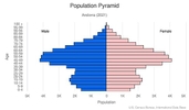 This is the population pyramid for Andorra. A population pyramid illustrates the age and sex structure of a country's population and may provide insights about political and social stability, as well as economic development. The population is distributed along the horizontal axis, with males shown on the left and females on the right. The male and female populations are broken down into 5-year age groups represented as horizontal bars along the vertical axis, with the youngest age groups at the bottom and the oldest at the top. The shape of the population pyramid gradually evolves over time based on fertility, mortality, and international migration trends. <br/><br/>For additional information, please see the entry for Population pyramid on the Definitions and Notes page.