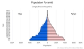 This is the population pyramid for Congo, Republic of the. A population pyramid illustrates the age and sex structure of a country's population and may provide insights about political and social stability, as well as economic development. The population is distributed along the horizontal axis, with males shown on the left and females on the right. The male and female populations are broken down into 5-year age groups represented as horizontal bars along the vertical axis, with the youngest age groups at the bottom and the oldest at the top. The shape of the population pyramid gradually evolves over time based on fertility, mortality, and international migration trends. <br/><br/>For additional information, please see the entry for Population pyramid on the Definitions and Notes page.