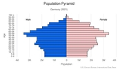 This is the population pyramid for Germany. A population pyramid illustrates the age and sex structure of a country's population and may provide insights about political and social stability, as well as economic development. The population is distributed along the horizontal axis, with males shown on the left and females on the right. The male and female populations are broken down into 5-year age groups represented as horizontal bars along the vertical axis, with the youngest age groups at the bottom and the oldest at the top. The shape of the population pyramid gradually evolves over time based on fertility, mortality, and international migration trends. <br/><br/>For additional information, please see the entry for Population pyramid on the Definitions and Notes page.
